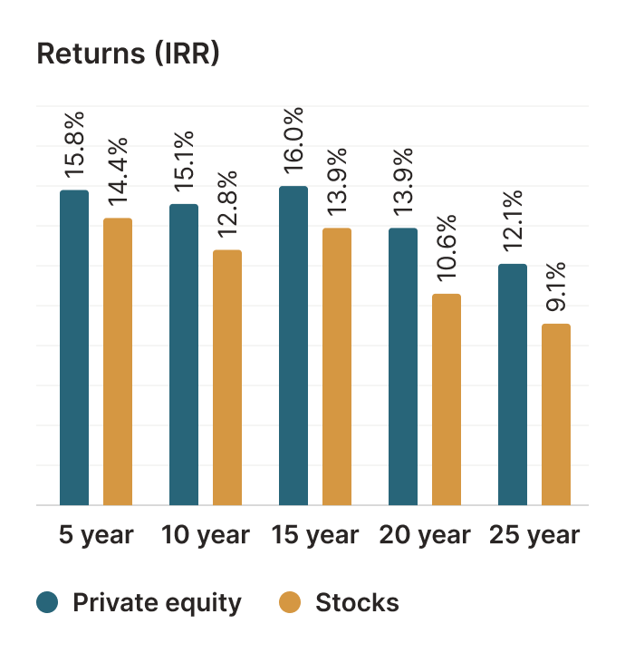 Private equity returns