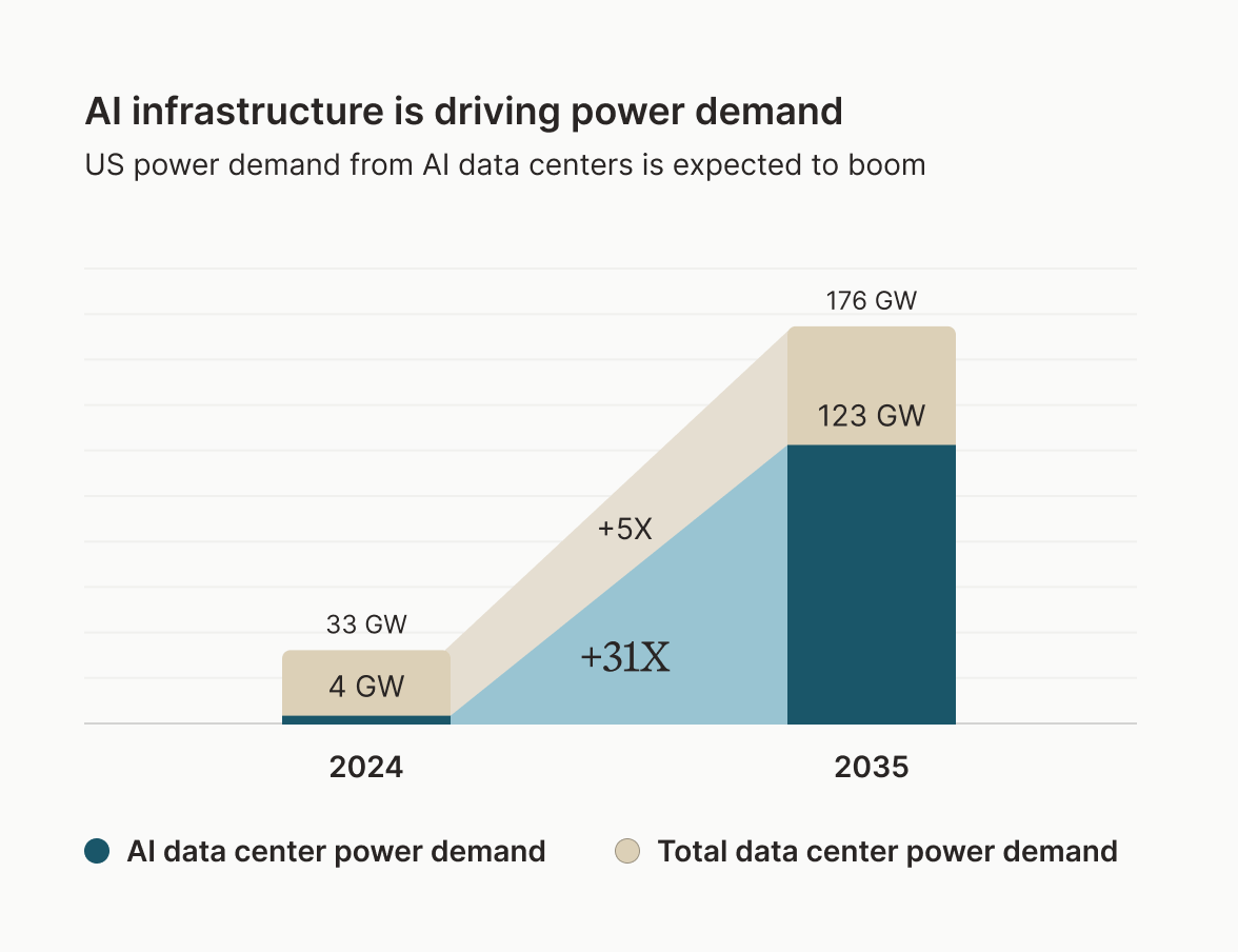 US power center boom projections
