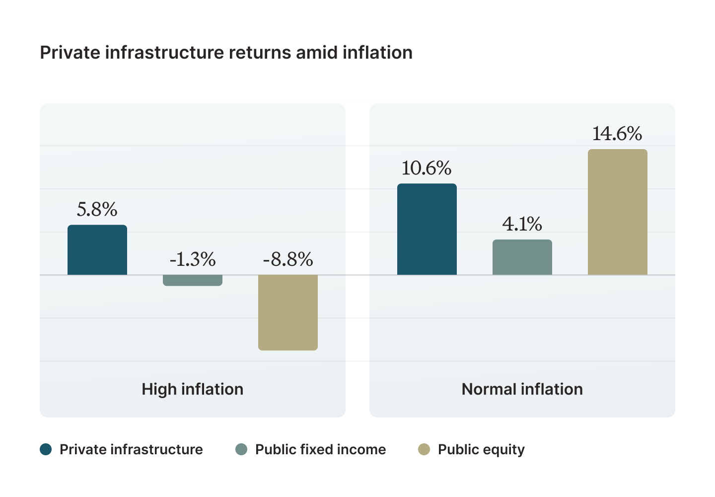 Private infrastructure returns amid inflation