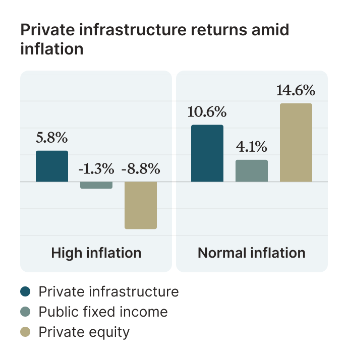 Private infrastructure returns amid inflation