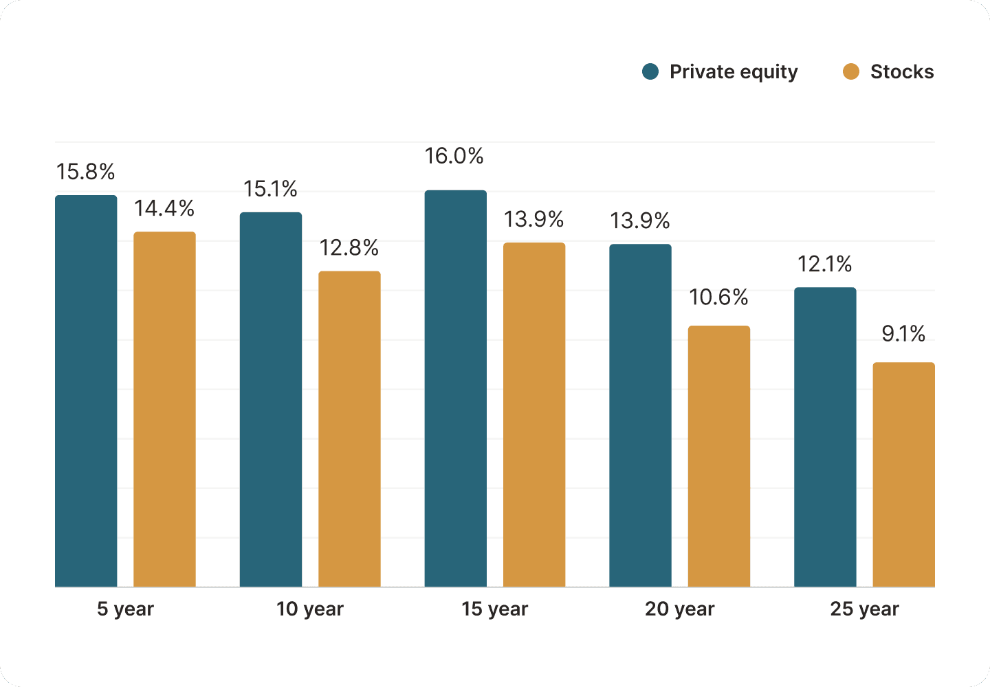 Private equity returns