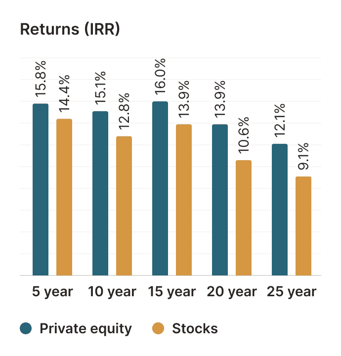 Private equity returns