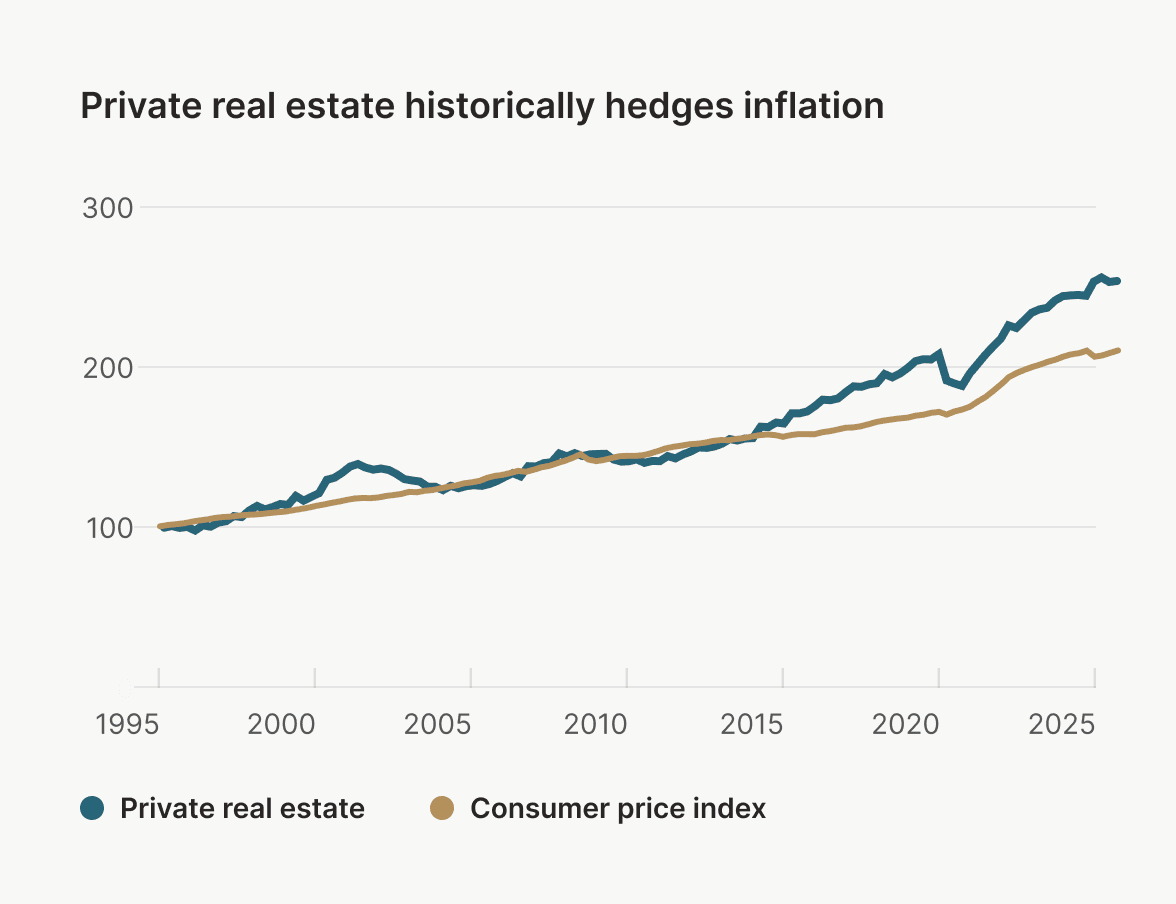 Private real estate historically hedges inflation
