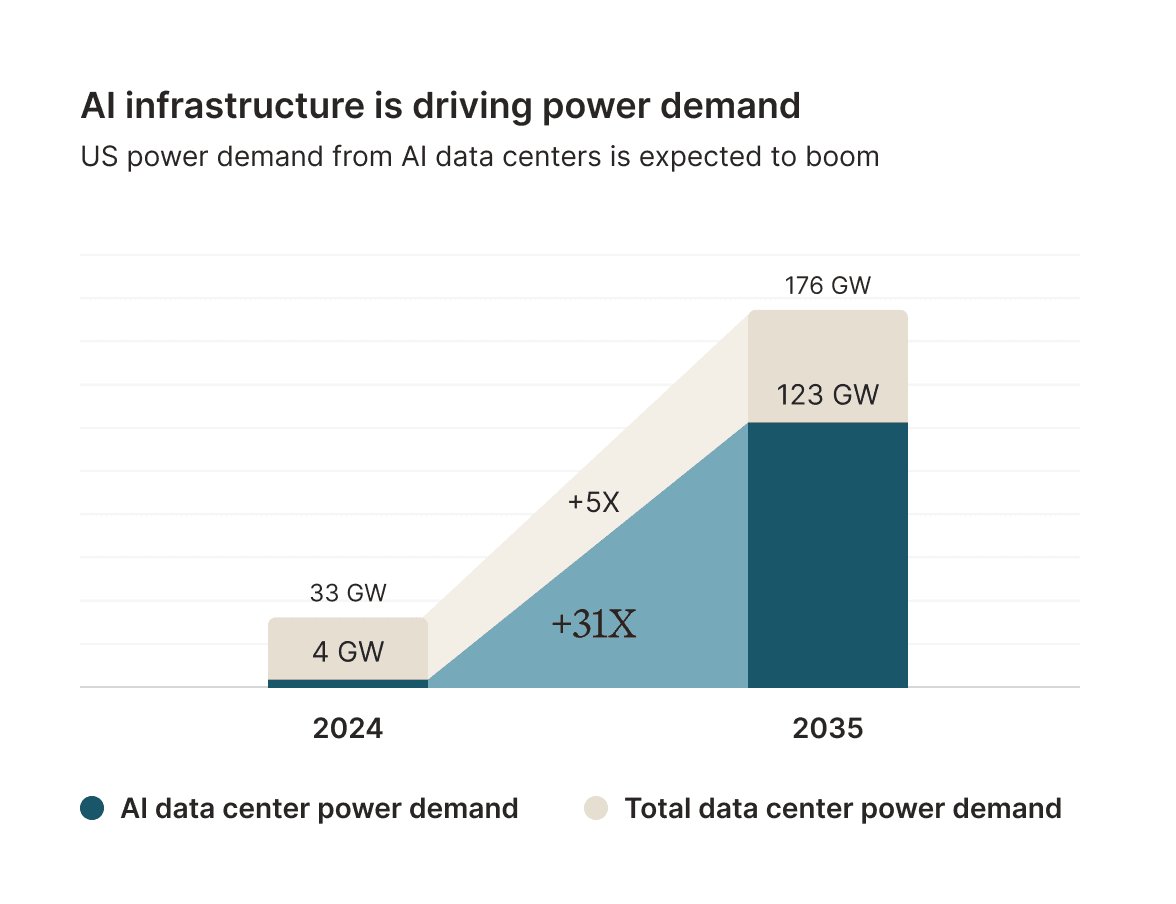 US power center boom projections