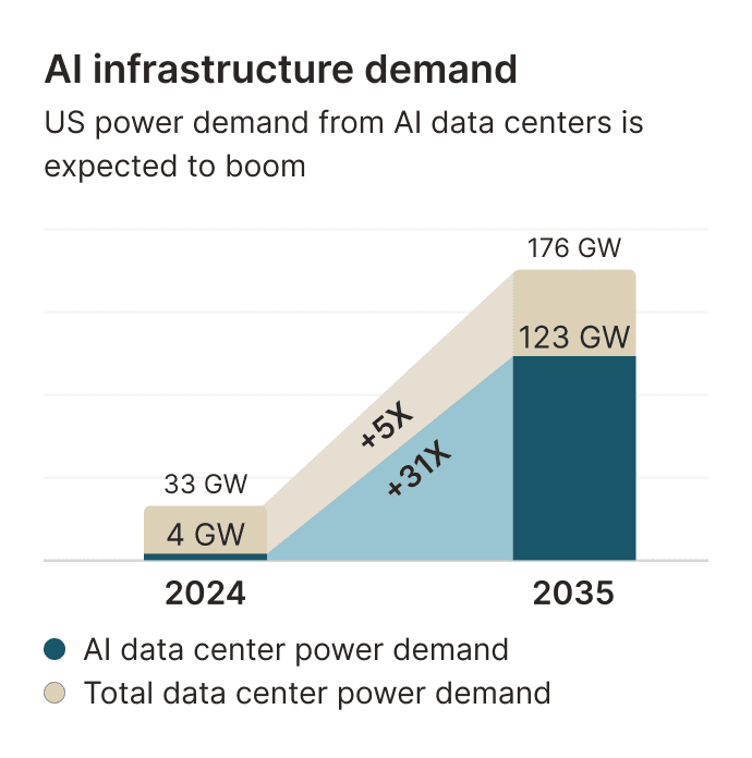 US power center boom projections