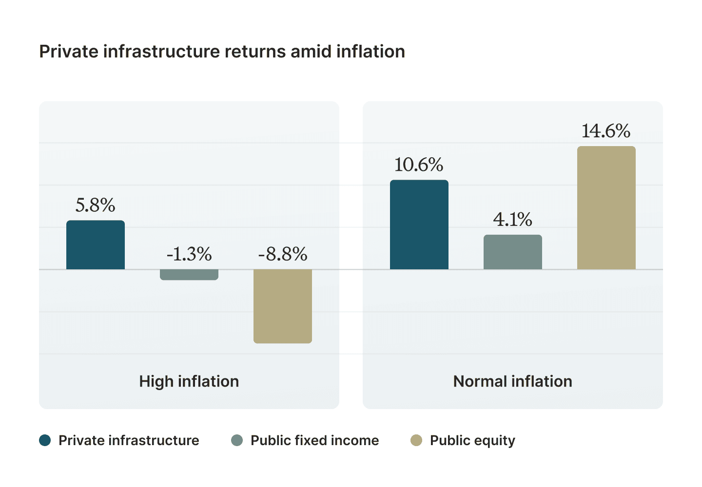 Private infrastructure returns amid inflation