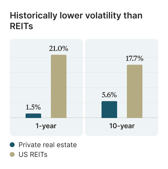 Historically lower volatility than REITs