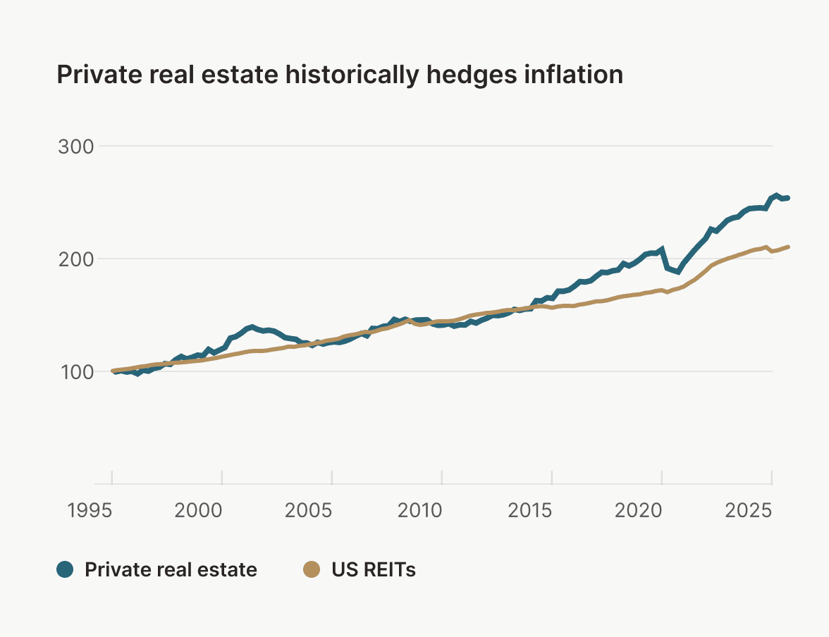 Private real estate historically hedges inflation